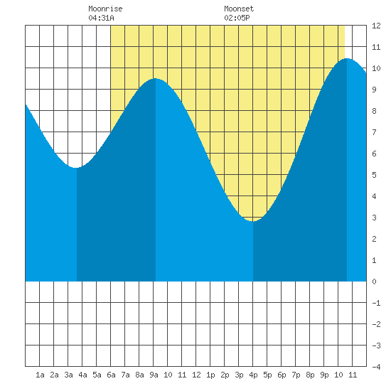 Kukak, Kukak Bay tide chart for Sunday, May 10, 2026
