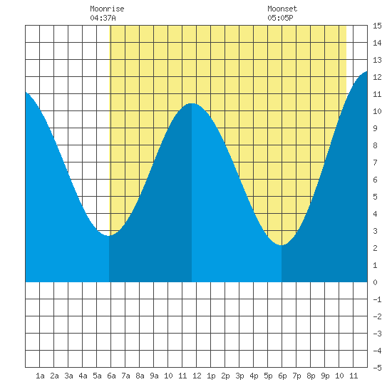 Kukak, Kukak Bay tide chart for Tuesday, May 12, 2026