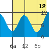 Kukak, Kukak Bay tide chart for Tuesday, May 12, 2026