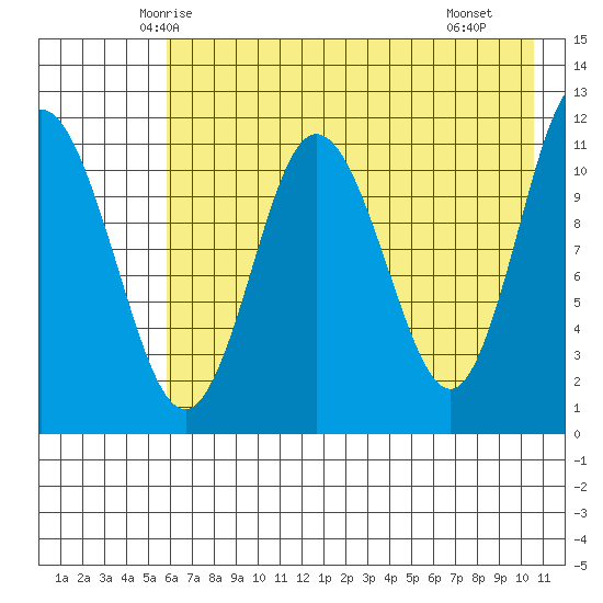 Kukak, Kukak Bay tide chart for Wednesday, May 13, 2026