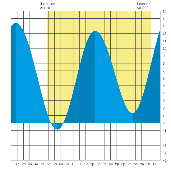 Kukak, Kukak Bay tide chart for Thursday, May 14, 2026