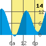 Kukak, Kukak Bay tide chart for Thursday, May 14, 2026