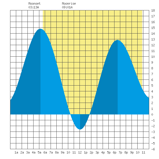 Kukak, Kukak Bay tide chart for Wednesday, May 20, 2026