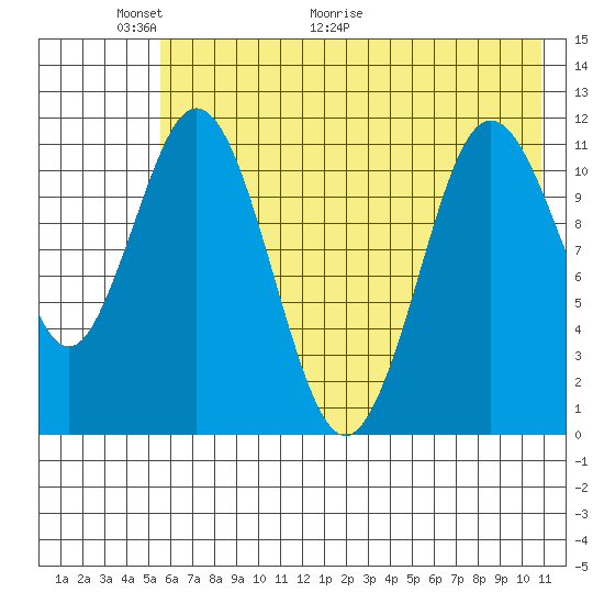 Kukak, Kukak Bay tide chart for Friday, May 22, 2026