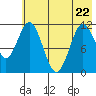 Kukak, Kukak Bay tide chart for Friday, May 22, 2026