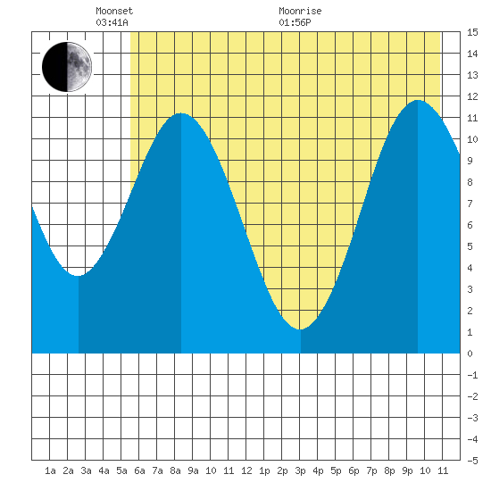 Kukak, Kukak Bay tide chart for Saturday, May 23, 2026