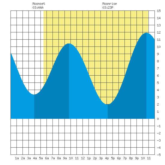 Kukak, Kukak Bay tide chart for Sunday, May 24, 2026