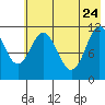Kukak, Kukak Bay tide chart for Sunday, May 24, 2026
