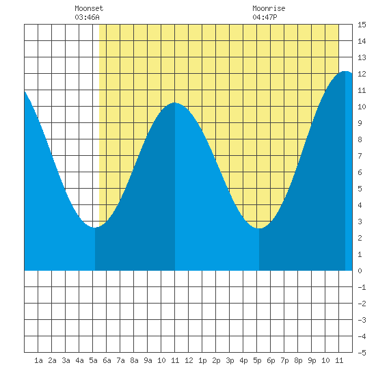 Kukak, Kukak Bay tide chart for Monday, May 25, 2026