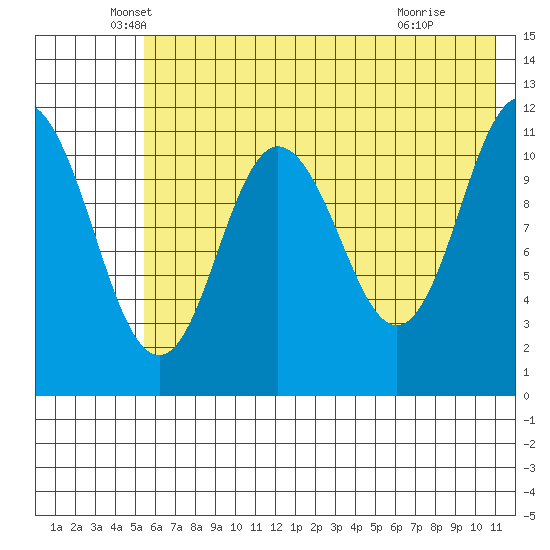 Kukak, Kukak Bay tide chart for Tuesday, May 26, 2026