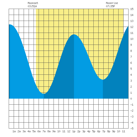 Kukak, Kukak Bay tide chart for Wednesday, May 27, 2026
