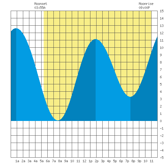 Kukak, Kukak Bay tide chart for Thursday, May 28, 2026