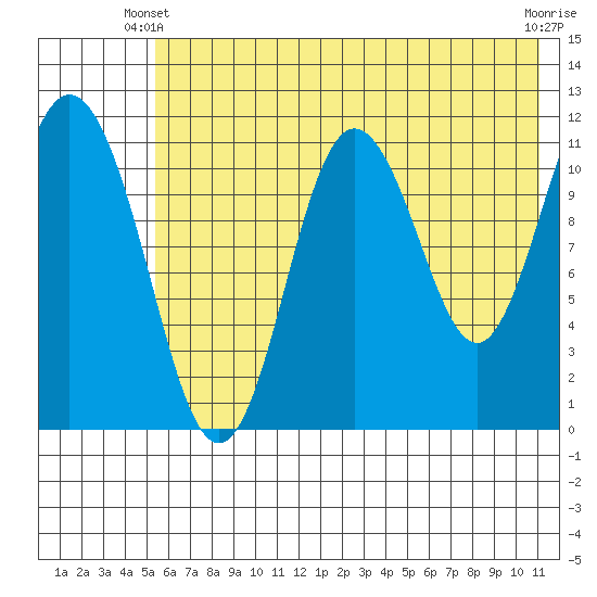 Kukak, Kukak Bay tide chart for Friday, May 29, 2026