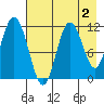 Kukak, Kukak Bay tide chart for Saturday, May 2, 2026