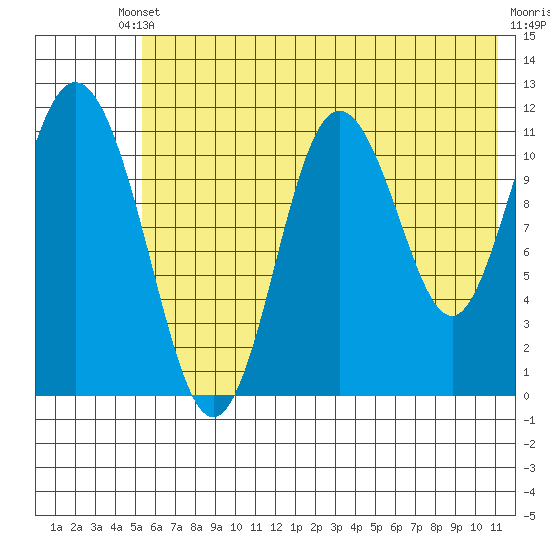 Kukak, Kukak Bay tide chart for Saturday, May 30, 2026