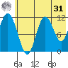 Kukak, Kukak Bay tide chart for Sunday, May 31, 2026