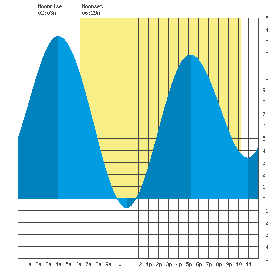 Kukak, Kukak Bay tide chart for Monday, May 4, 2026