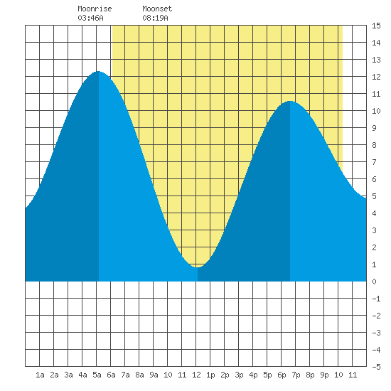 Kukak, Kukak Bay tide chart for Wednesday, May 6, 2026