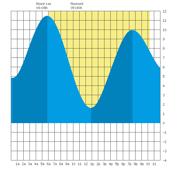 Kukak, Kukak Bay tide chart for Thursday, May 7, 2026