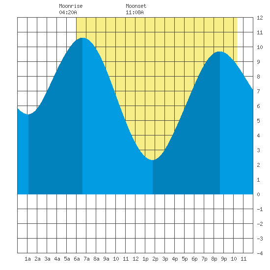 Kukak, Kukak Bay tide chart for Friday, May 8, 2026