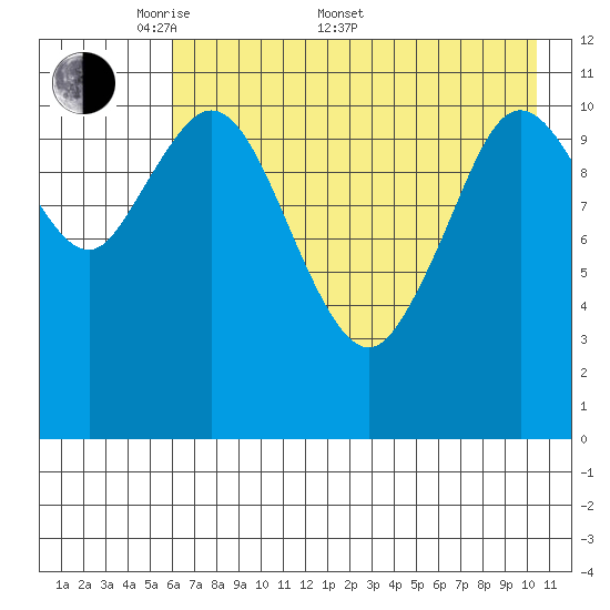 Kukak, Kukak Bay tide chart for Saturday, May 9, 2026