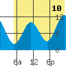 Kukak, Kukak Bay tide chart for Wednesday, June 10, 2026