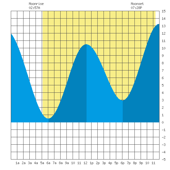 Kukak, Kukak Bay tide chart for Thursday, June 11, 2026