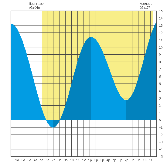Kukak, Kukak Bay tide chart for Friday, June 12, 2026