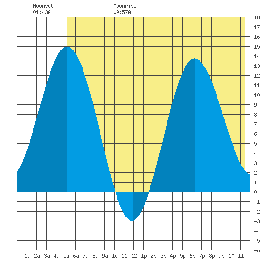 Kukak, Kukak Bay tide chart for Thursday, June 18, 2026