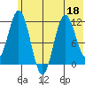 Kukak, Kukak Bay tide chart for Thursday, June 18, 2026