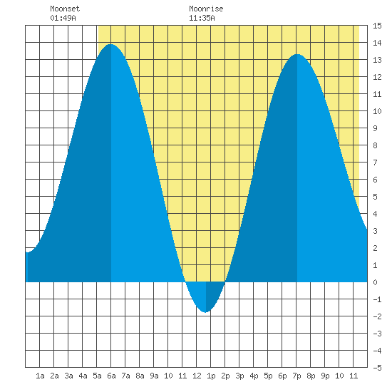 Kukak, Kukak Bay tide chart for Friday, June 19, 2026