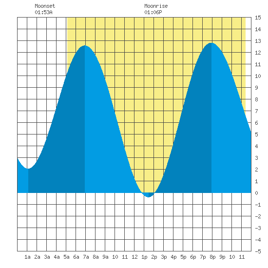 Kukak, Kukak Bay tide chart for Saturday, June 20, 2026