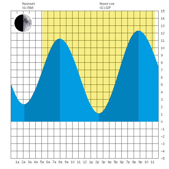Kukak, Kukak Bay tide chart for Sunday, June 21, 2026