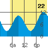 Kukak, Kukak Bay tide chart for Monday, June 22, 2026