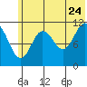 Kukak, Kukak Bay tide chart for Wednesday, June 24, 2026