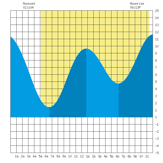 Kukak, Kukak Bay tide chart for Thursday, June 25, 2026