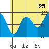 Kukak, Kukak Bay tide chart for Thursday, June 25, 2026