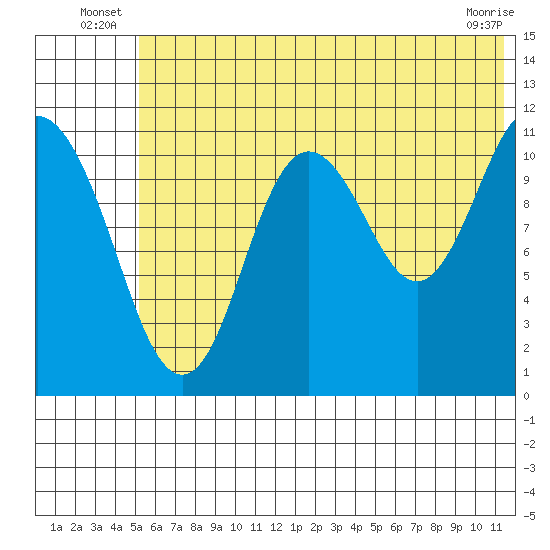 Kukak, Kukak Bay tide chart for Friday, June 26, 2026