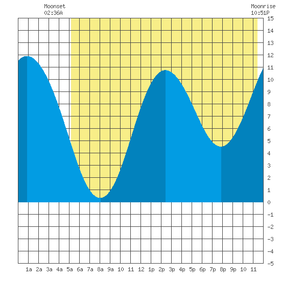 Kukak, Kukak Bay tide chart for Saturday, June 27, 2026