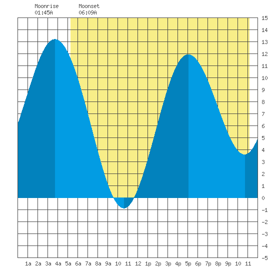 Kukak, Kukak Bay tide chart for Tuesday, June 2, 2026
