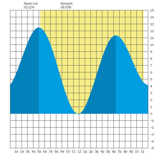 Kukak, Kukak Bay tide chart for Thursday, June 4, 2026