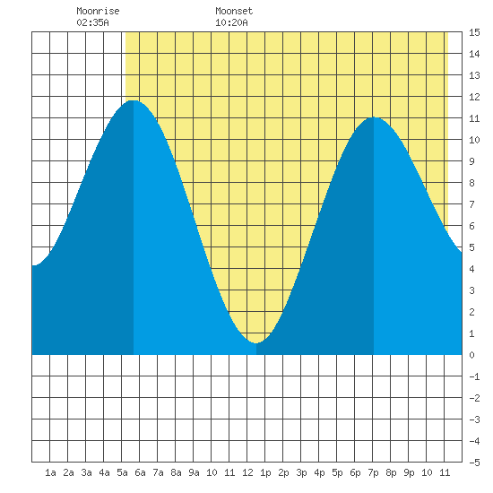 Kukak, Kukak Bay tide chart for Friday, June 5, 2026