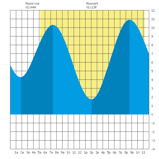 Kukak, Kukak Bay tide chart for Sunday, June 7, 2026