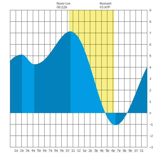 Kuliliak Bay tide chart for Sunday, January 10, 2021