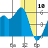 Kuliliak Bay tide chart for Sunday, January 10, 2021