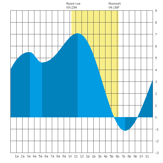 Kuliliak Bay tide chart for Monday, January 11, 2021