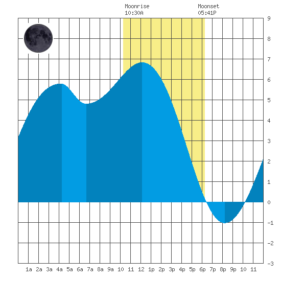 Kuliliak Bay tide chart for Tuesday, January 12, 2021