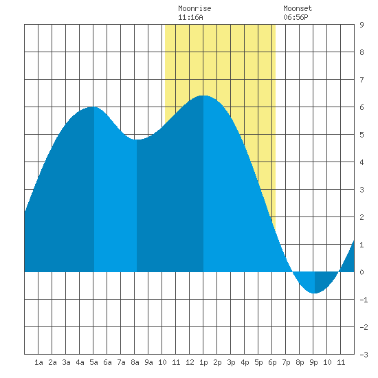 Kuliliak Bay tide chart for Wednesday, January 13, 2021