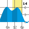 Kuliliak Bay tide chart for Thursday, January 14, 2021