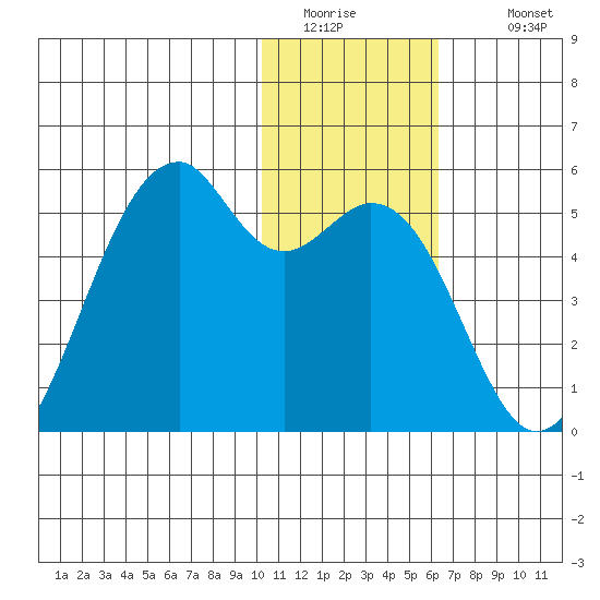 Kuliliak Bay tide chart for Friday, January 15, 2021